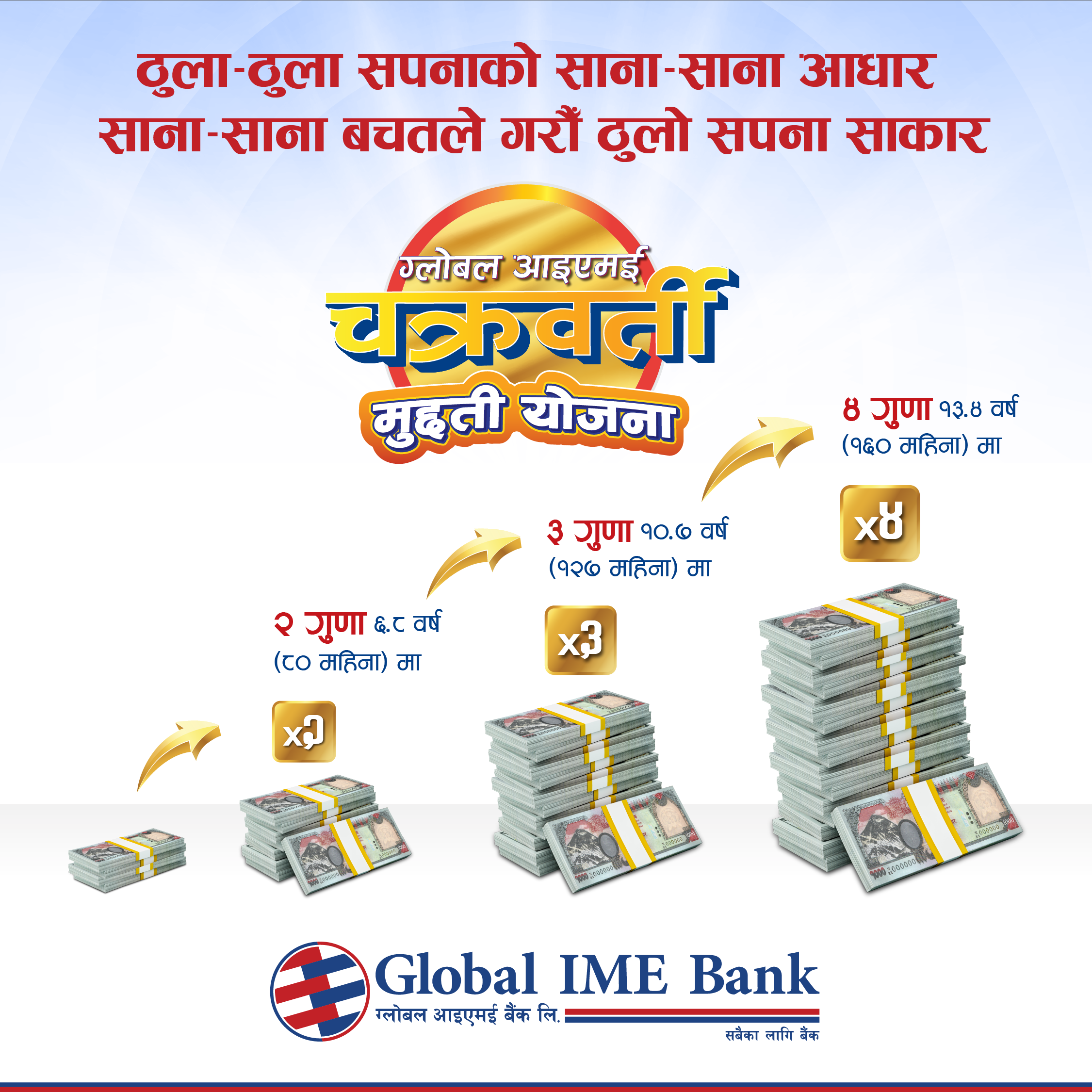 ग्लोबल आइएमई बैंकको नयाँ मुद्दती योजना : निक्षेप दोब्बर, तेब्बर, चौबर हुने