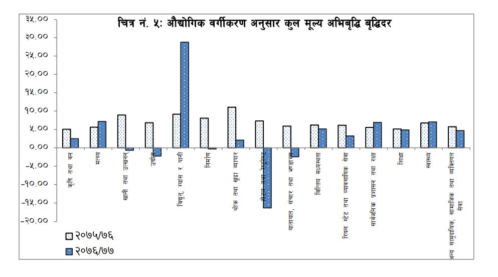 यो वर्ष ११ प्रकारका उत्पादनको मूल्य अभिबृद्धि बृद्धिदर घट्ने, ४ वस्तुको बढ्ने