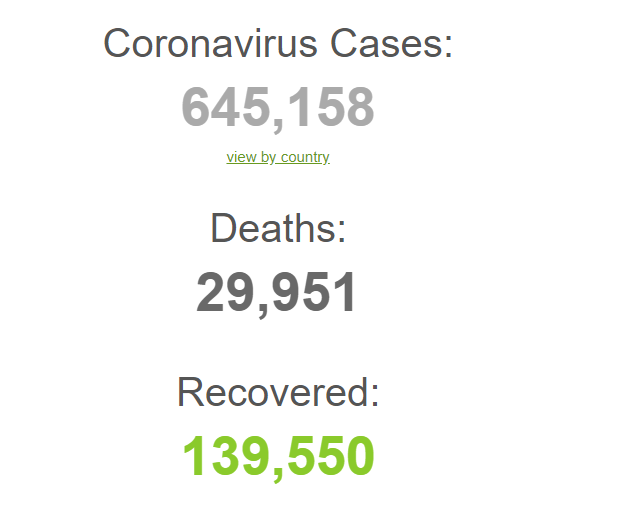 कोरोना भाइरस : विश्वभरि मृत्यु हुनेको संख्या करिब ३० हजार पुग्यो