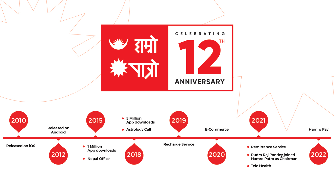 हाम्रो पात्रो १२औं  बर्ष पुरा गरि १३औं बर्षमा प्रवेश लगत्तै “हाम्रो पे” रिलिजको तयारीमा