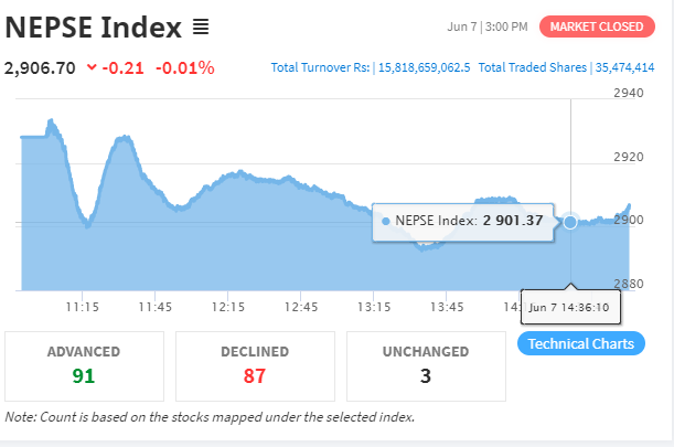 सोमबार नेप्सेमा सामान्य करेक्सन, कारोबार रकम झन्डै १६ करोड