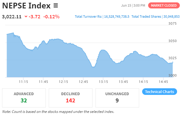 मंगलबार शेयर बजारमा सामान्य करेक्सन, तीन कम्पनीको शेयरमुल्य सकरात्मक सर्किट लेभमा वृद्धि
