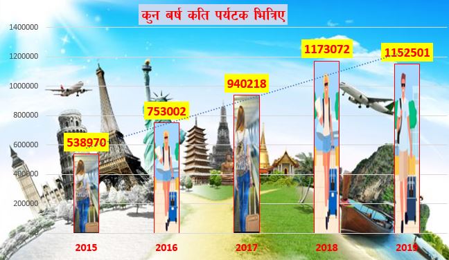 भ्रमण बर्ष सफल बनाउन गम्भिर चुनौतीः घटे नेपाल आउने पर्यटक