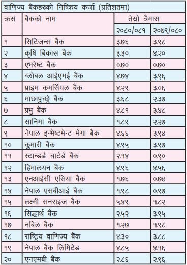 वाणिज्य बैंकहरूको निष्क्रिय कर्जा वृद्धि