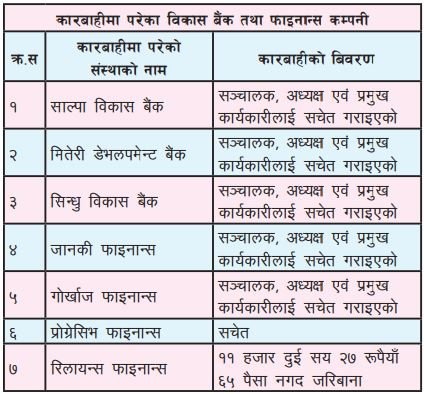 विभिन्न विकास बैंक र फाइनान्स कम्पनीमाथि राष्ट्र बैंकको कारबाही
