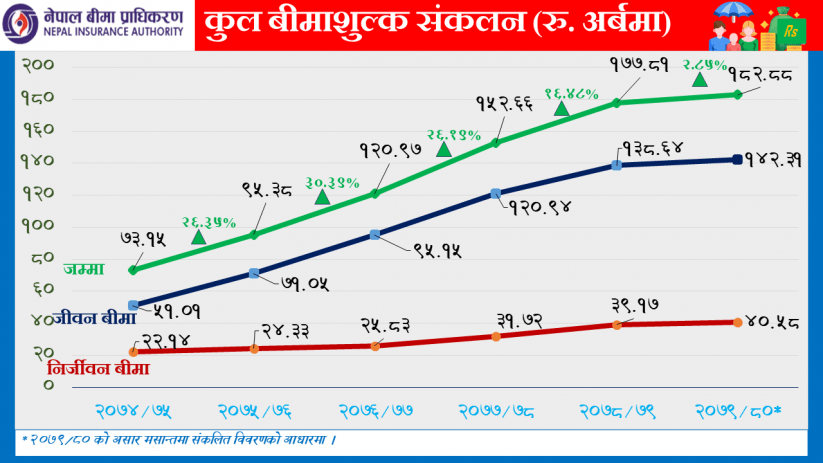बीमा कम्पनीहरुको बिमा शुल्कमा वृद्धि, कति आर्जन गरे?