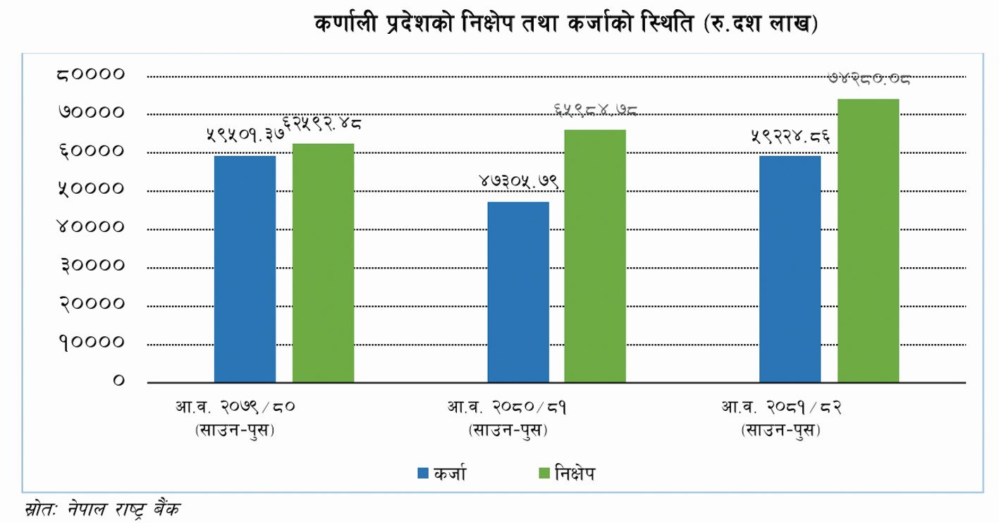 कर्णालीमा लगानीको ‘हब’ बन्यो सुर्खेत