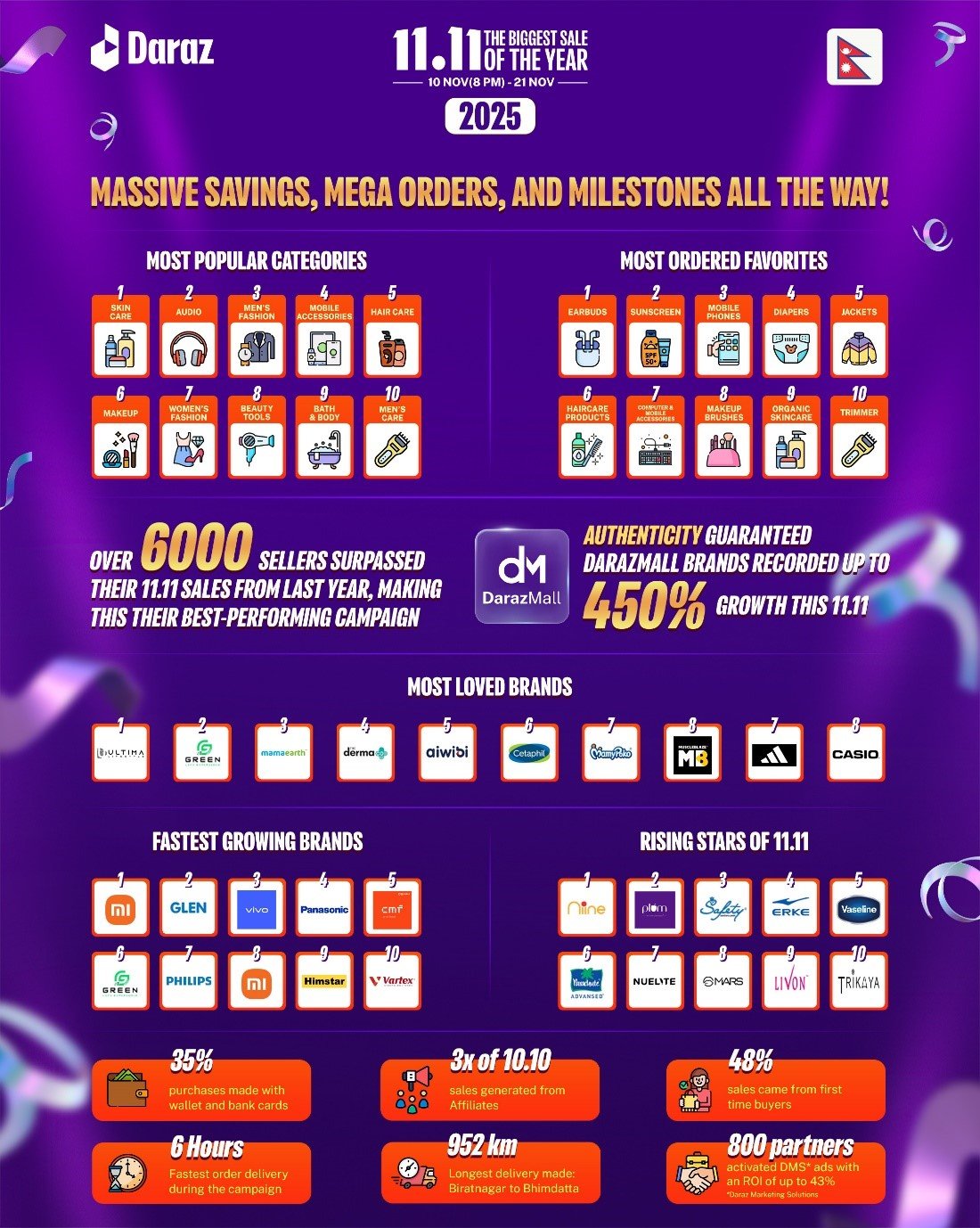 दराज नेपालको ११.११ क्याम्पेन सम्पन्न, विक्रेता तथा ब्राण्डहरुको ग्रोथमा नयाँ रेकर्ड