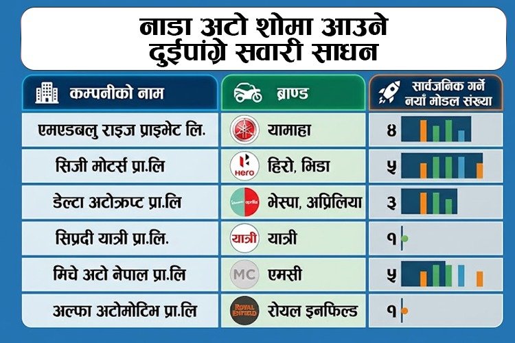 नाडा अटो शोमा नेपालकै पुँजी र इन्जिनियरिङमा बनेको स्कुटरसहित एक दर्जन नयाँ दुई पाङ्ग्रे सार्वजनिक हुँदै