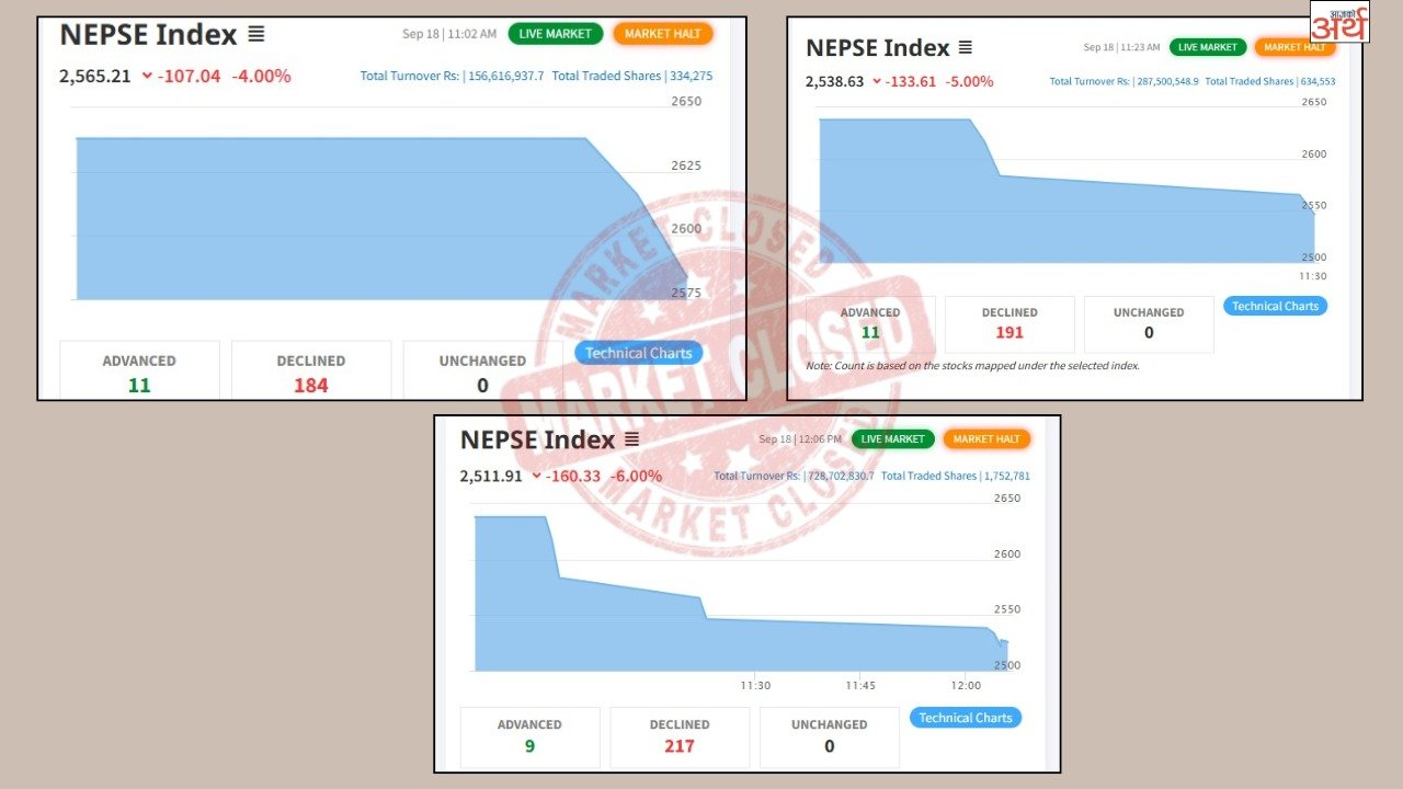 नेप्सेमा लाग्यो तेस्रो नकारात्मक सर्किट, आजका लागि सेयर कारोबार स्थगित