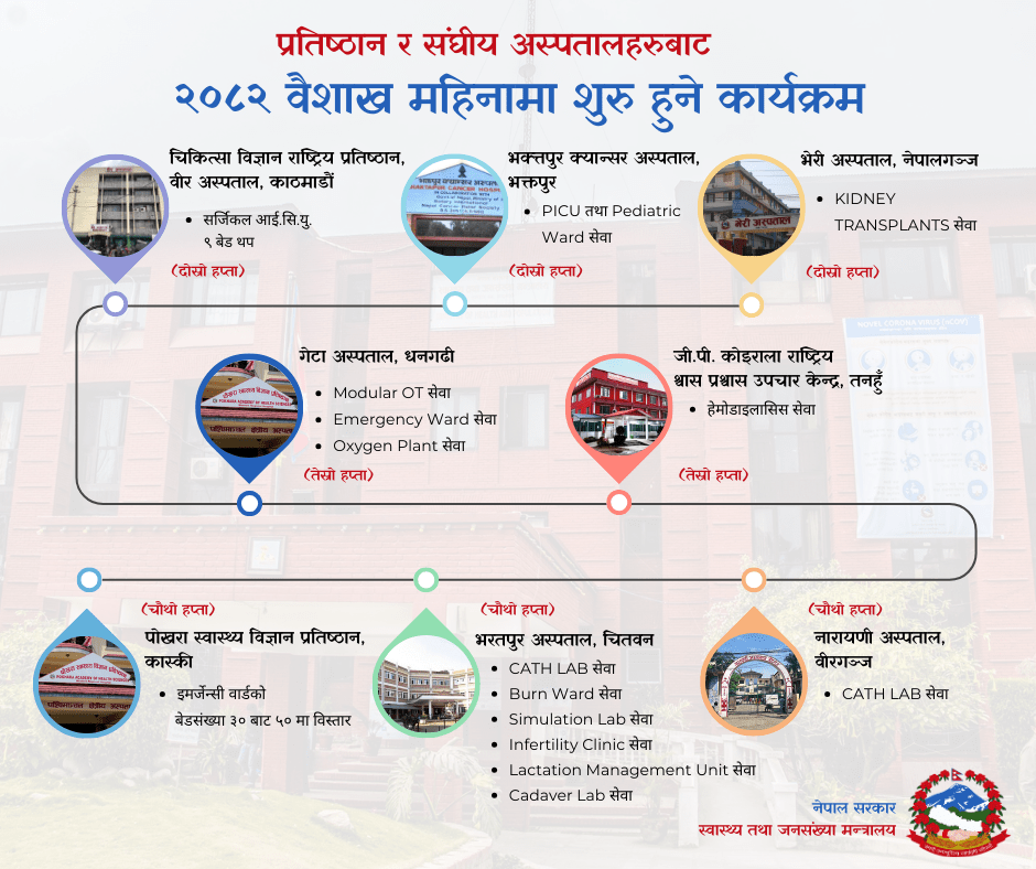 स्वास्थ्य मन्त्रालयले वैशाखभर ८ अस्पतालमा १५ सेवा थप तथा विस्तार गर्ने